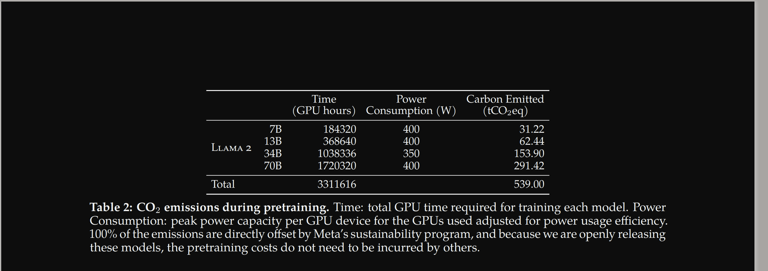 Llama 2 CO2 emission